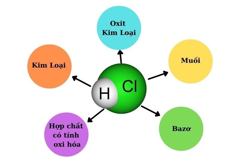 Tổng hợp các chất tác dụng với HCl (Axit clohidric)